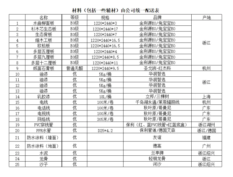 Kaiyun体育全站入口家人们帮忙看看装修公司初步给的材料品牌清单怎么样？(图2)