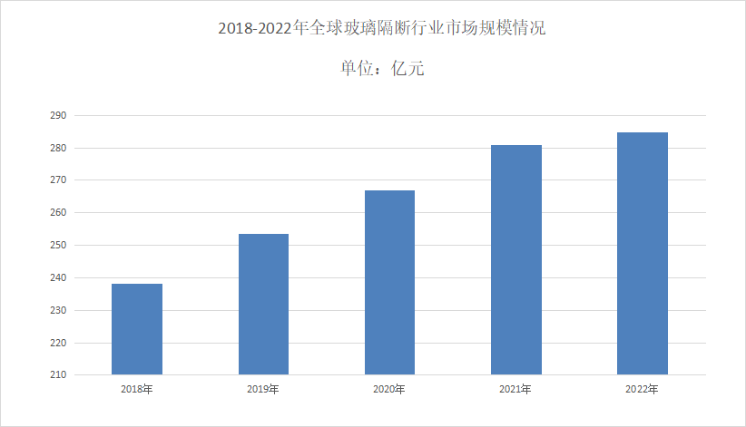 玻璃隔断研究分析：中国市场规模为35304亿元