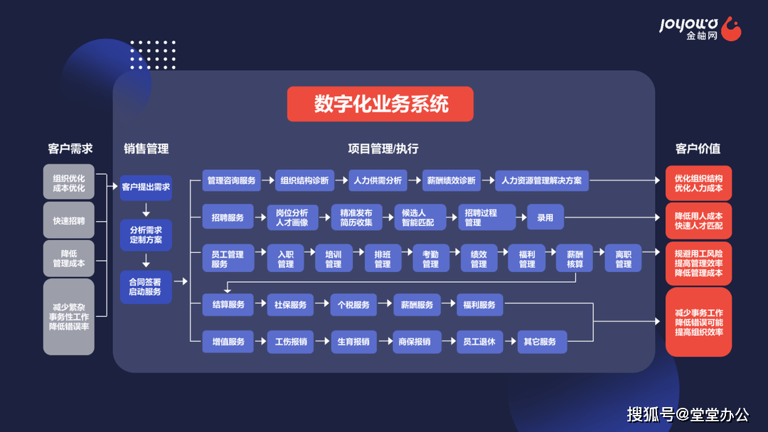 Kaiyun体育全站入口让办公 更敏捷 灵活用工+灵活办公 助力企业降本增效(图4)