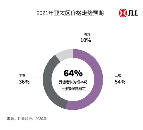 2021年办公空间装修成本预计将进一步上涨