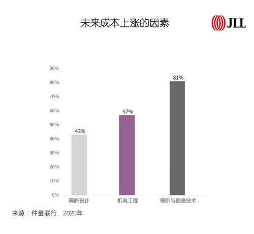 2021年办公空间装修成本预计将进一步上涨(图3)