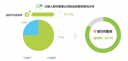 Kaiyun体育全站入口艾瑞《2023中国家装行业研究报告》发布爱空间NPS值773%位居行业之首(图1)