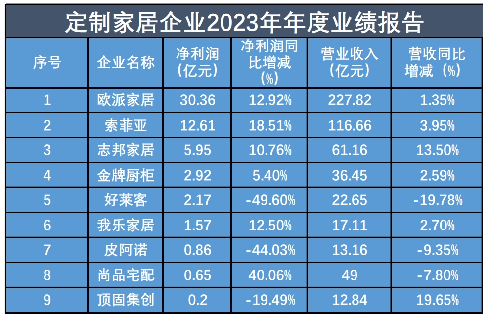 Kaiyun体育全站入口年报观察丨定制家居企业“冷热不均”探寻突破点成共识